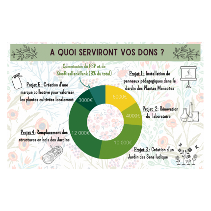 Soutenez le Conservatoire des Plantes de Milly-la-Forêt