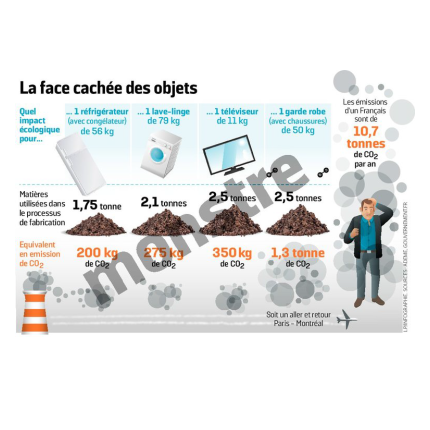 Les objets du quotidien pèsent jusqu'à un quart de nos émissions de gaz à effet de serre