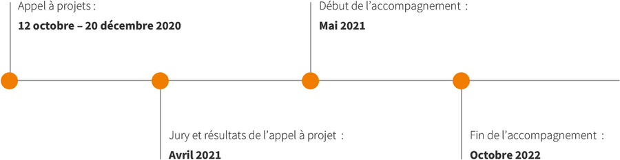 Planning Appel à manifestation d'intérêt